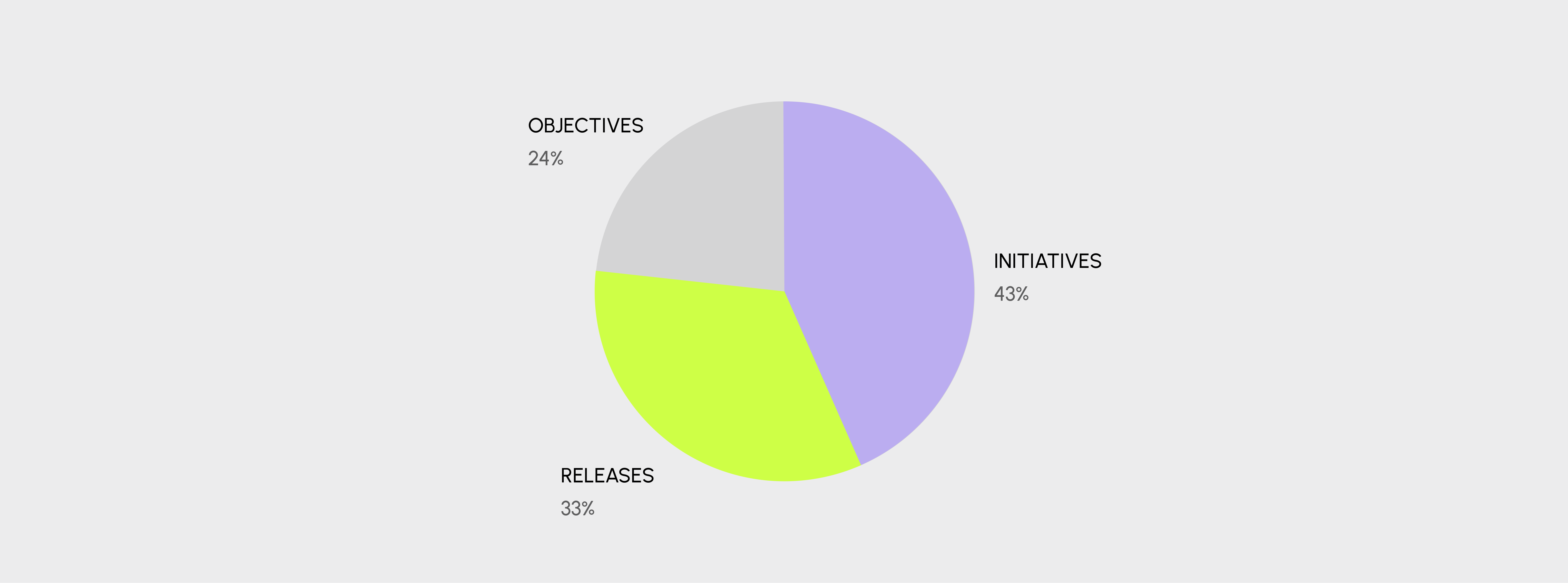 Most requested customizable entities - Initiatives 43%, Releases 33%, Objectives 24%