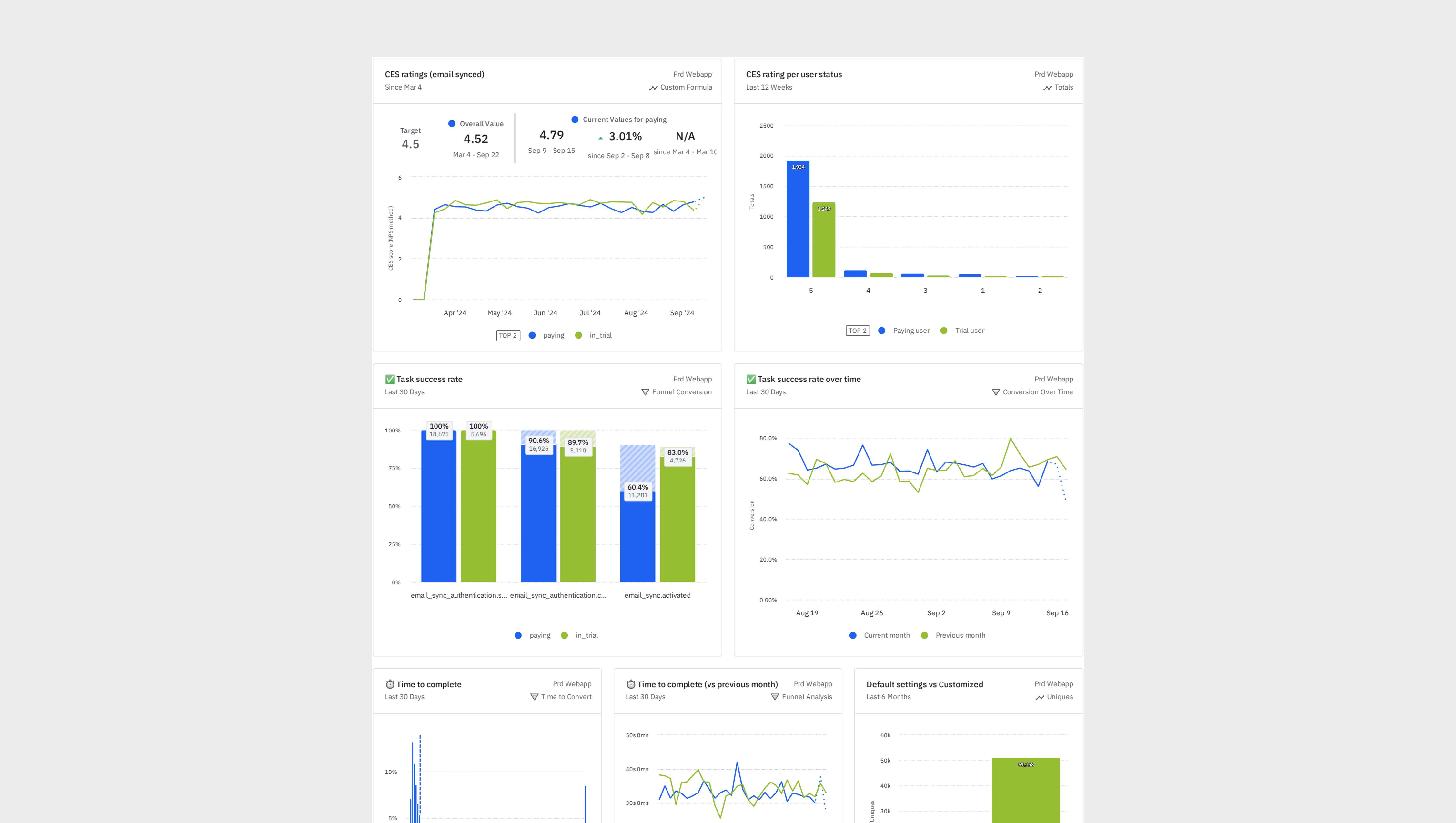 Amplitude UX metrics dashboard