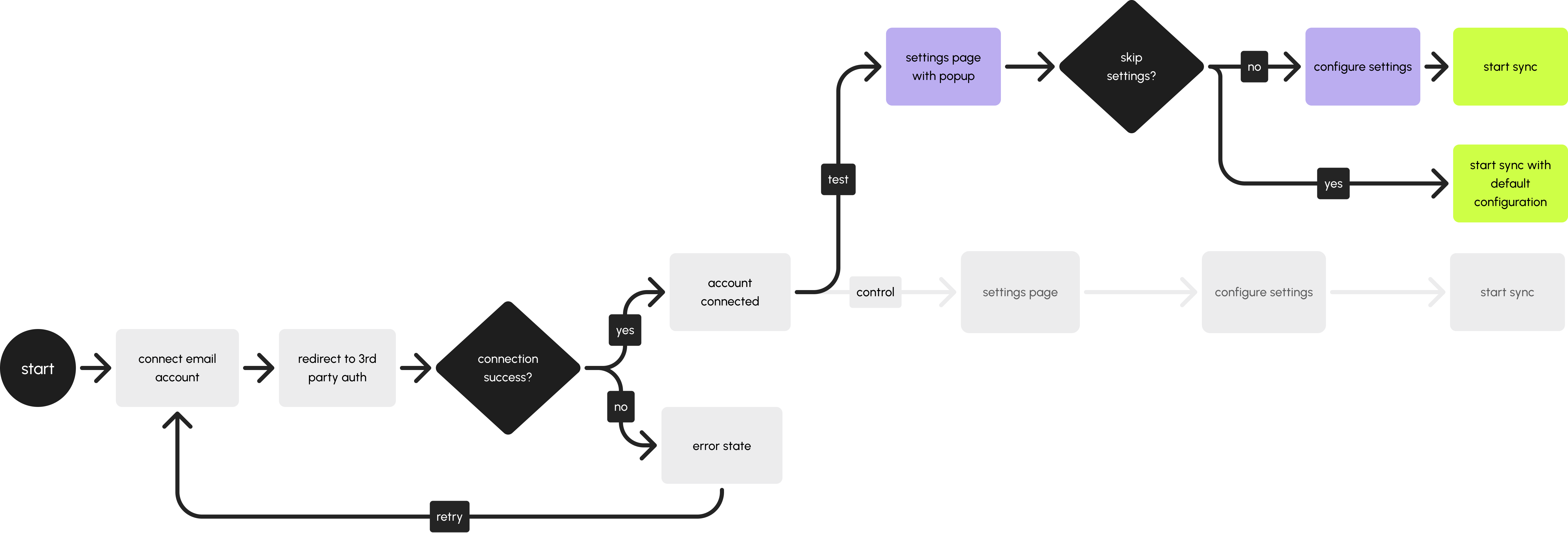 Proposed flow with popup