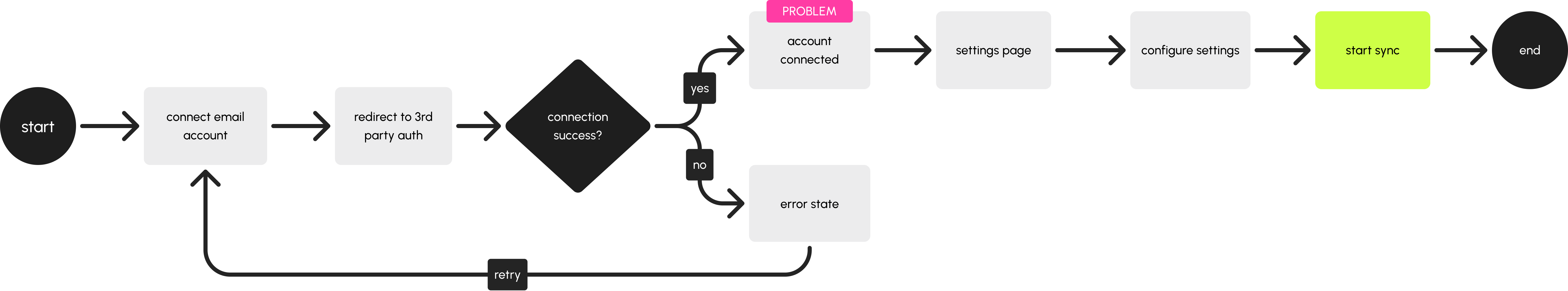 UX flow: activate email sync
